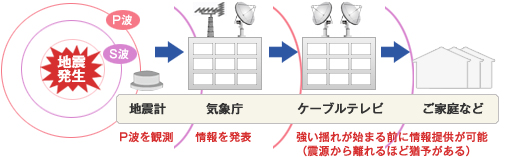 地震発生　P波を観測　情報を発表　強い揺れが始まる前に情報提供が可能（震源から離れるほど猶予がある