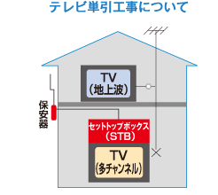 テレビ単引工事について