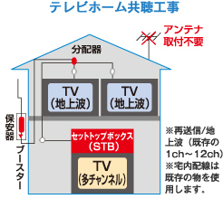 テレビホーム共聴工事