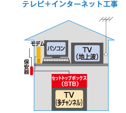 テレビ＋インターネット工事