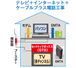 テレビ＋インターネット＋ケーブルプラス電話工事