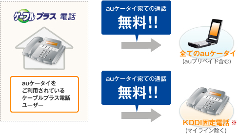 ケーブルプラス電話　auケータイ宛ての通話無料!!